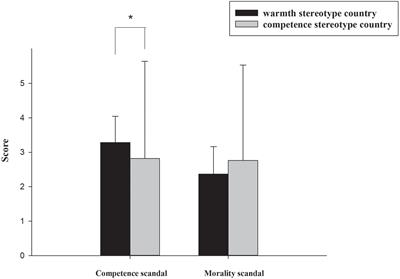 The Brand Scandal Spillover Effect at the Country Level: Evidence From Event-Related Potentials